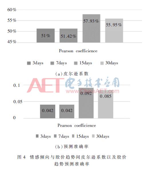一种基于股票情感分析的股市趋势预测方法