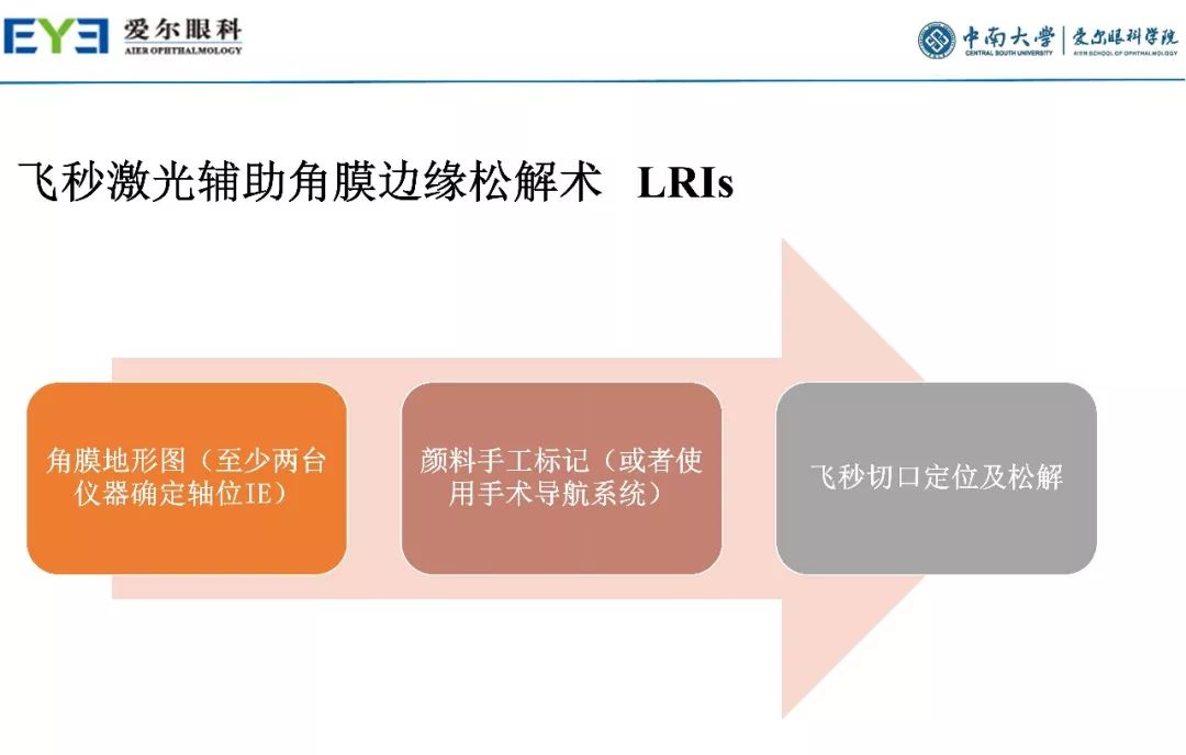 大师讲堂预告丨连续视程白内障手术治疗散光的关键要点-公式选择和手术松解要点