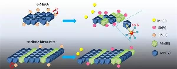 研究揭示锑在铁锰氧化物表面氧化吸附分子机理