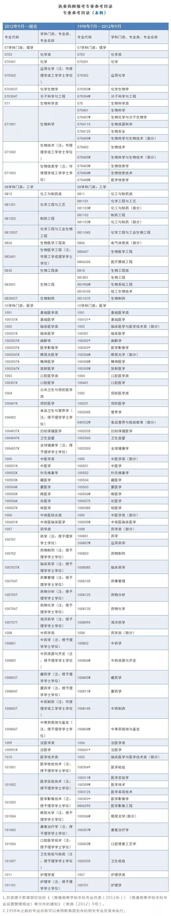 2023执业药师报考专业目录,哪些专业可以考执业药师
