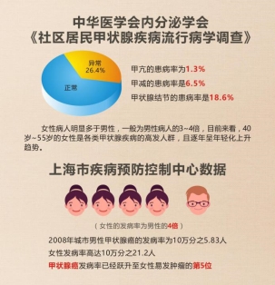 一起共同关注甲状腺健康,成都西部甲状腺医院活动