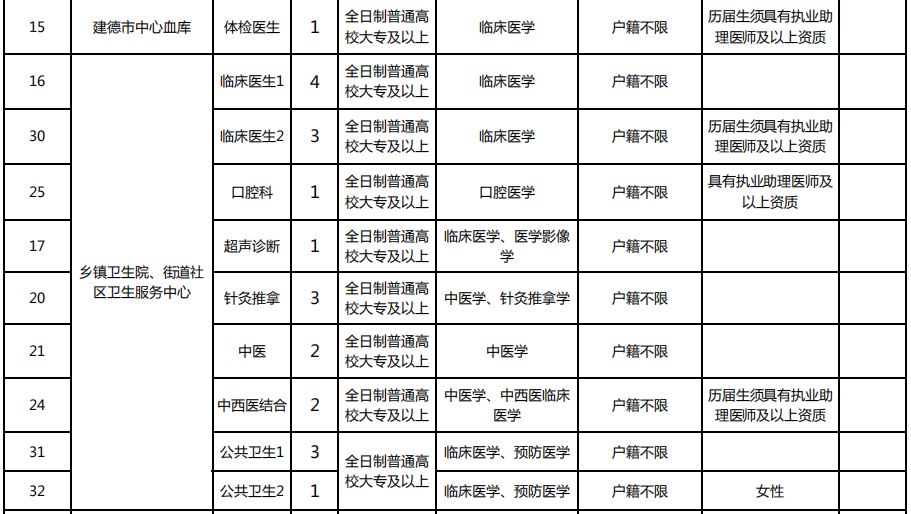 *考免**直接面试！有编制！建德公开招聘38名医疗卫生工作人员