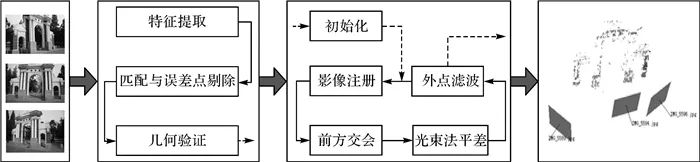 论文推荐|于英：一种稳健性增强和精度提升的增量式运动恢复结构方法
