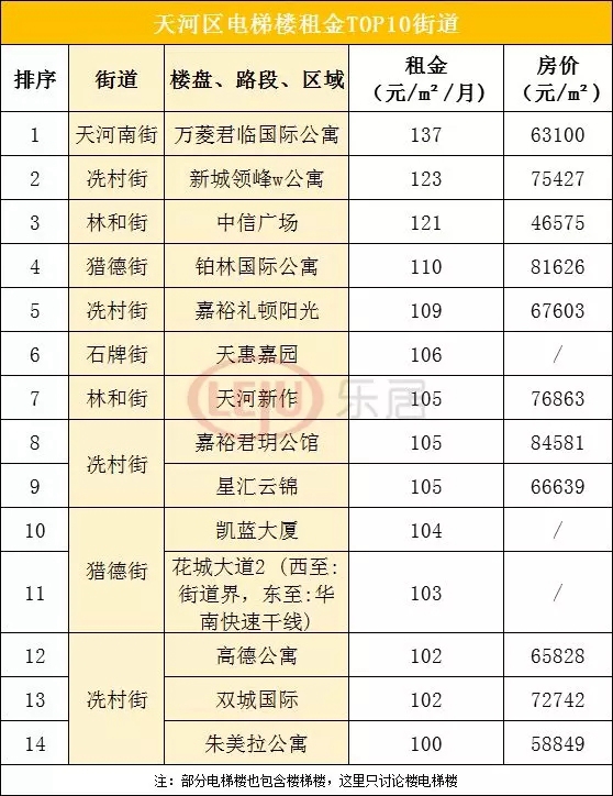 广州最贵的街道,广州租金回报最高的区域