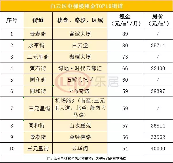 广州最贵的街道,广州租金回报最高的区域