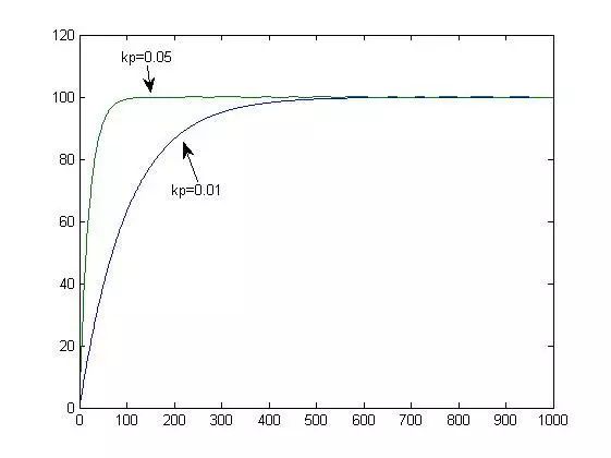 这是我见过最通俗易懂的PID整定理论！