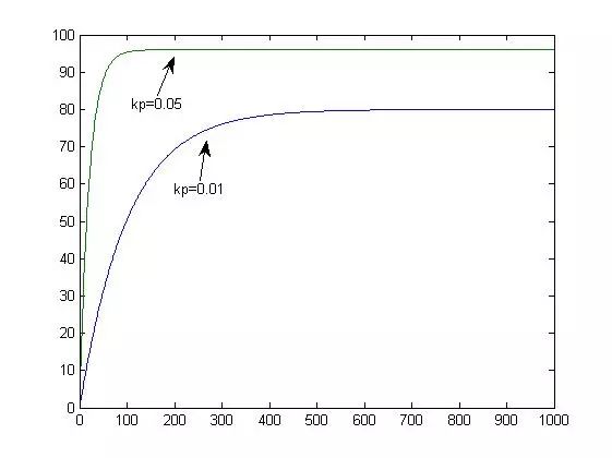 这是我见过最通俗易懂的PID整定理论！