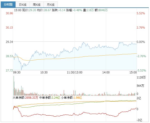 中兴通讯5g板块涨停,最新中兴通讯股大股东减持票点评