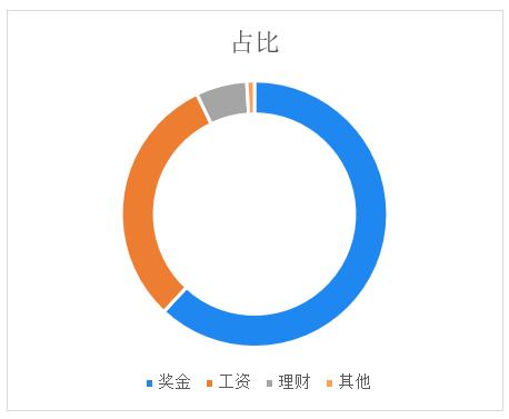 图表制作教程从零开始,excel制作每日收支图表