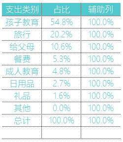 图表制作教程从零开始,excel制作每日收支图表