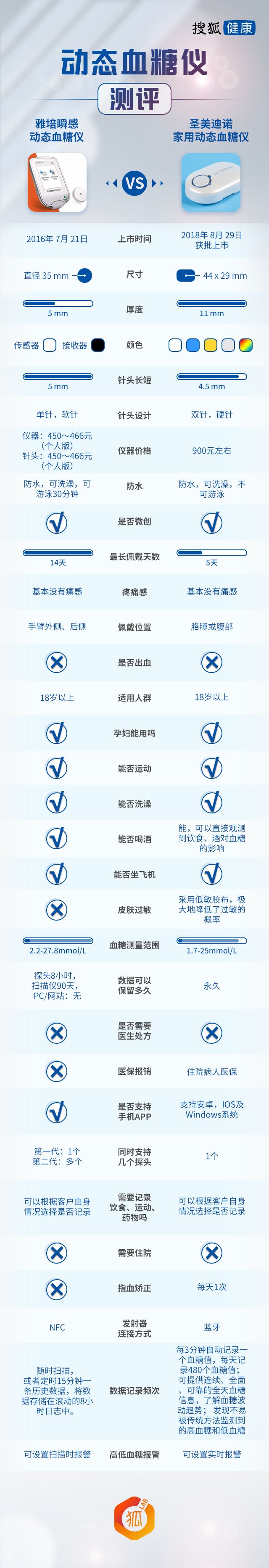 狐狸实验室测评,圣美迪诺雷兰可穿戴式动态血糖仪