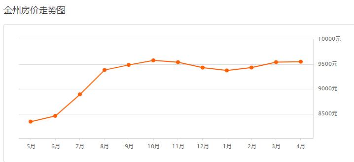金普新区更新改造房价,大连金普新区房价限购吗