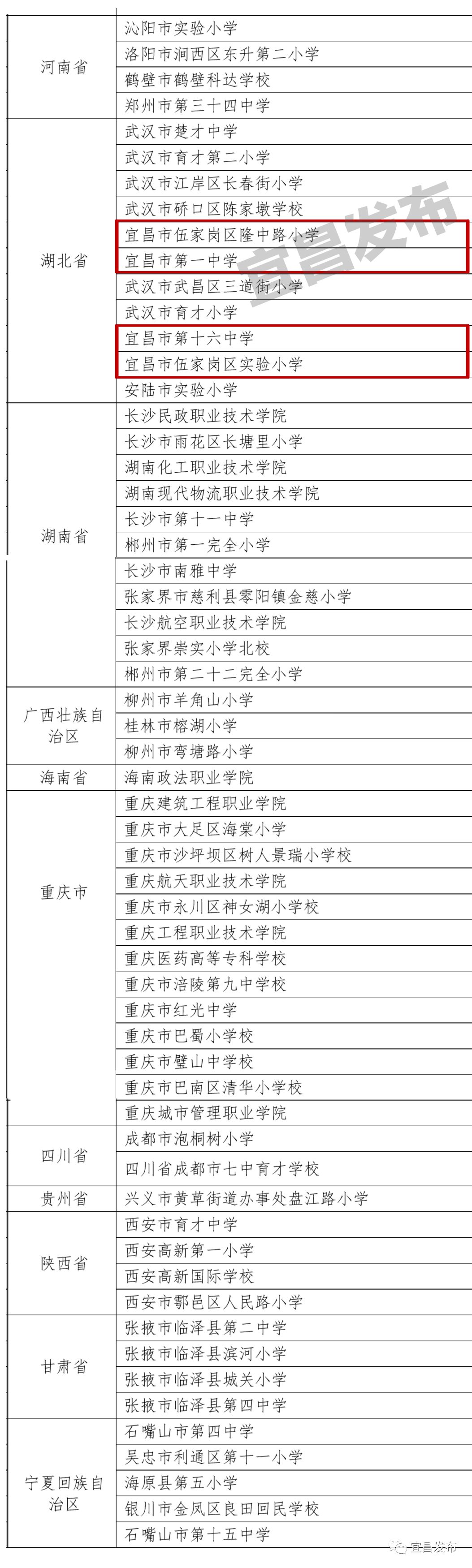 突出贡献省政府通报表扬宜昌,宜昌市优质中学排名