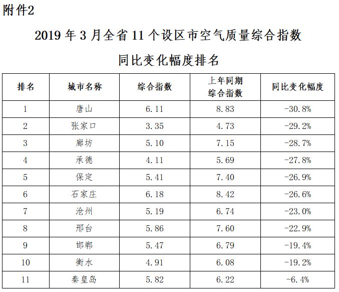 张家口市各县区环境质量排名,2018年张家口空气质量达标天数