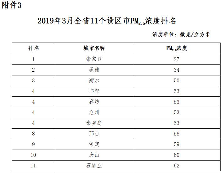 张家口市各县区环境质量排名,2018年张家口空气质量达标天数