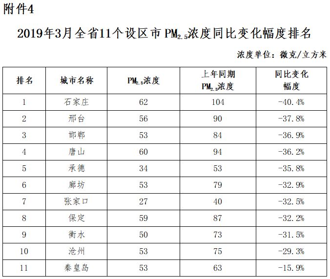 张家口市各县区环境质量排名,2018年张家口空气质量达标天数