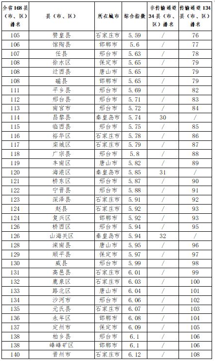 张家口市各县区环境质量排名,2018年张家口空气质量达标天数