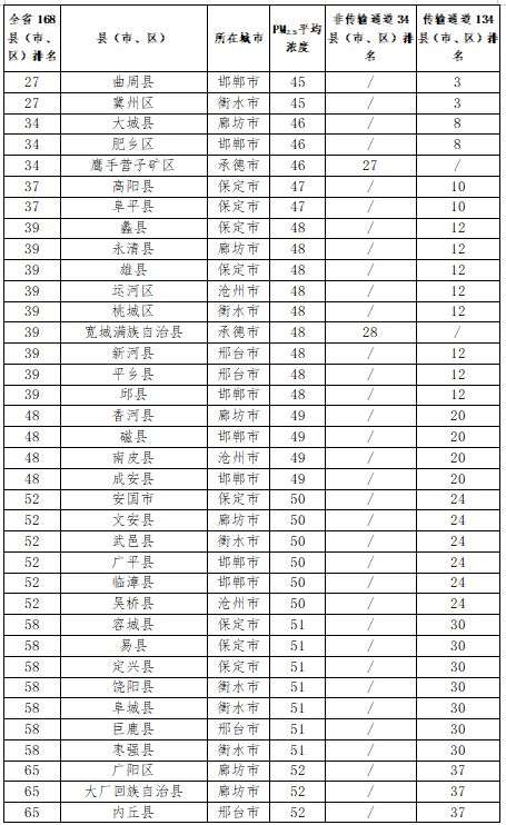 张家口市各县区环境质量排名,2018年张家口空气质量达标天数