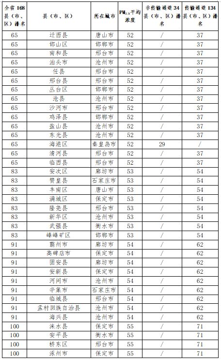 张家口市各县区环境质量排名,2018年张家口空气质量达标天数