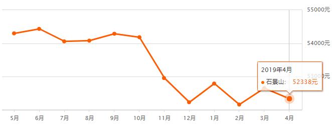 石景山二手学区房房价最新消息,石景山房价2024二手房最新价格表
