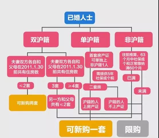 上海公积金认房认贷政策,2020上海买房公积金新政策