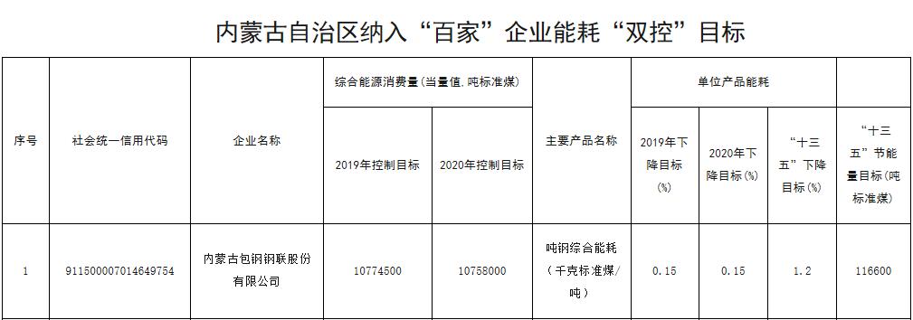 内蒙古政府办公厅发布最新通知,内蒙古发改委官网新立项