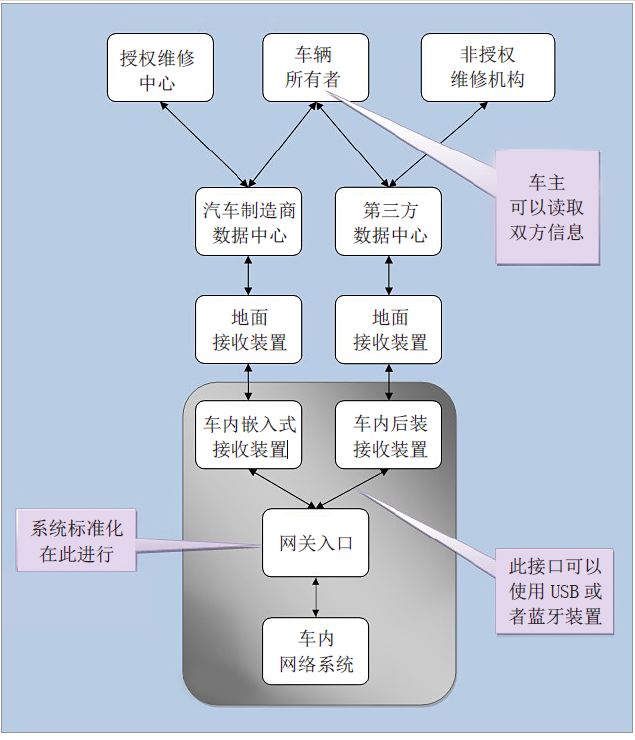 【海外视线】再谈美国汽车维修技术信息公开