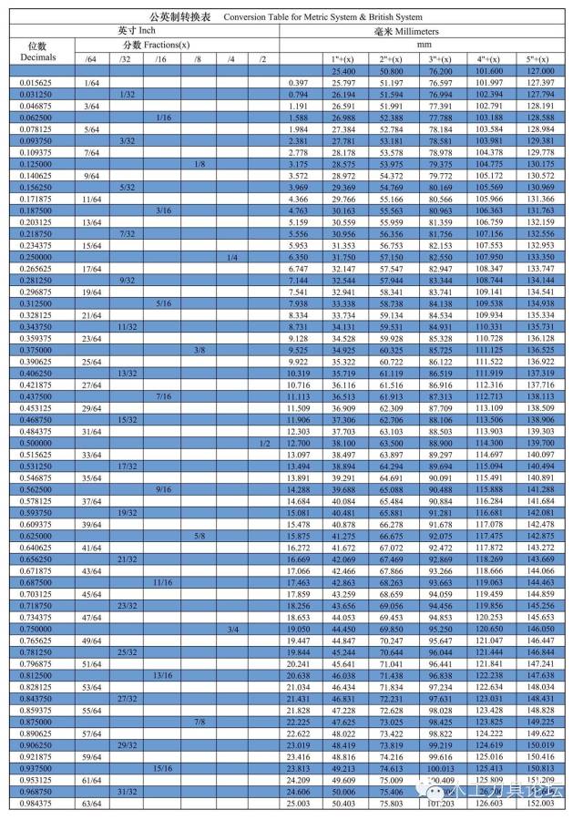 英制和公制工具尺寸对照表,木工刀具型号中分数的含义