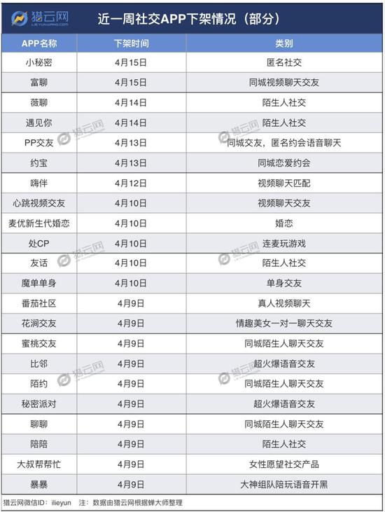 9款社交App涉黄下架背后：爱情银行和YY李学凌的身影