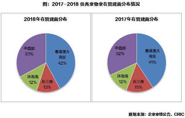 佳兆业物业财报,佳兆业物业营业收入