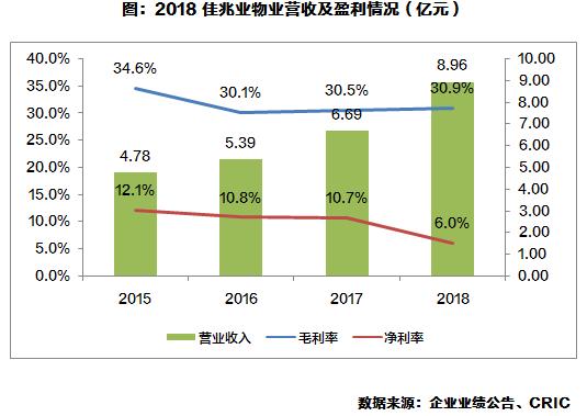 佳兆业物业财报,佳兆业物业营业收入