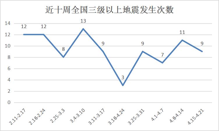 地震周报,中国地震周报