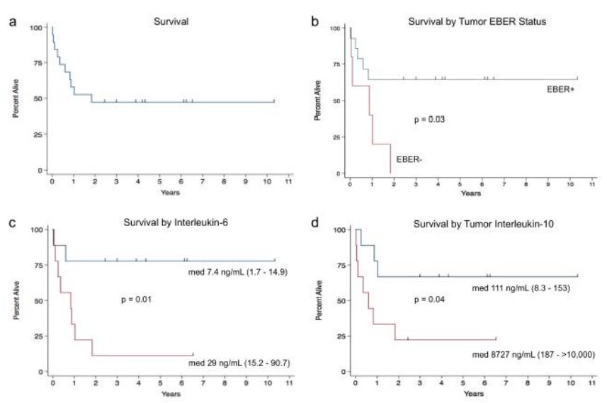 原发性血液肿瘤,malt淋巴瘤血液有什么症状