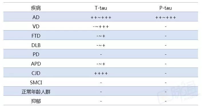 tau蛋白如何检查,tau蛋白病怎么干预