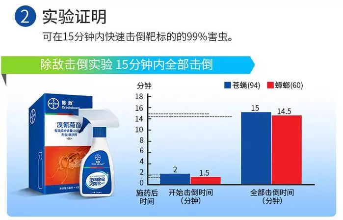 不用喂药！不用追！轻轻喷在它们的必经之路，就能瞬间“制服”！