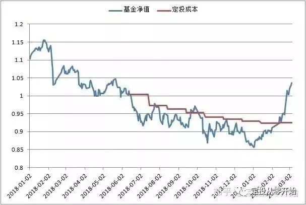 怎样从零开始投资理财,定投从零开始买基金
