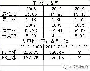 怎样从零开始投资理财,定投从零开始买基金