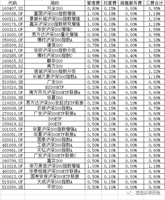 怎样从零开始投资理财,定投从零开始买基金
