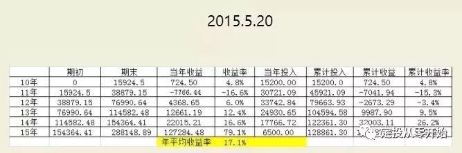 怎样从零开始投资理财,定投从零开始买基金