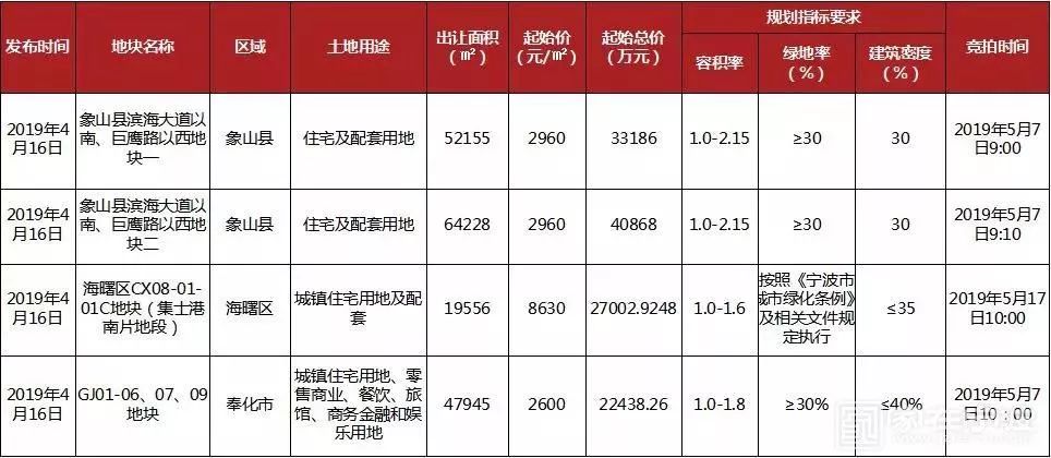 楼市浙江情报站|被称为“浙江千年老二”的宁波，竟然不知不觉发展的这么好了？