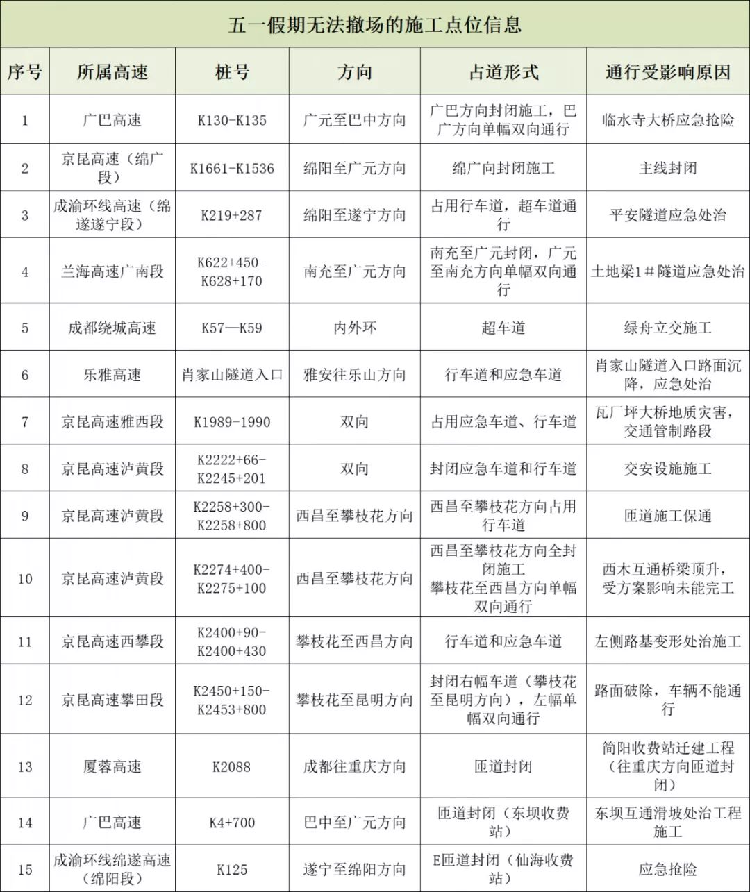 五一期间高速公路关注事项,五一小长假期间高速出行提醒