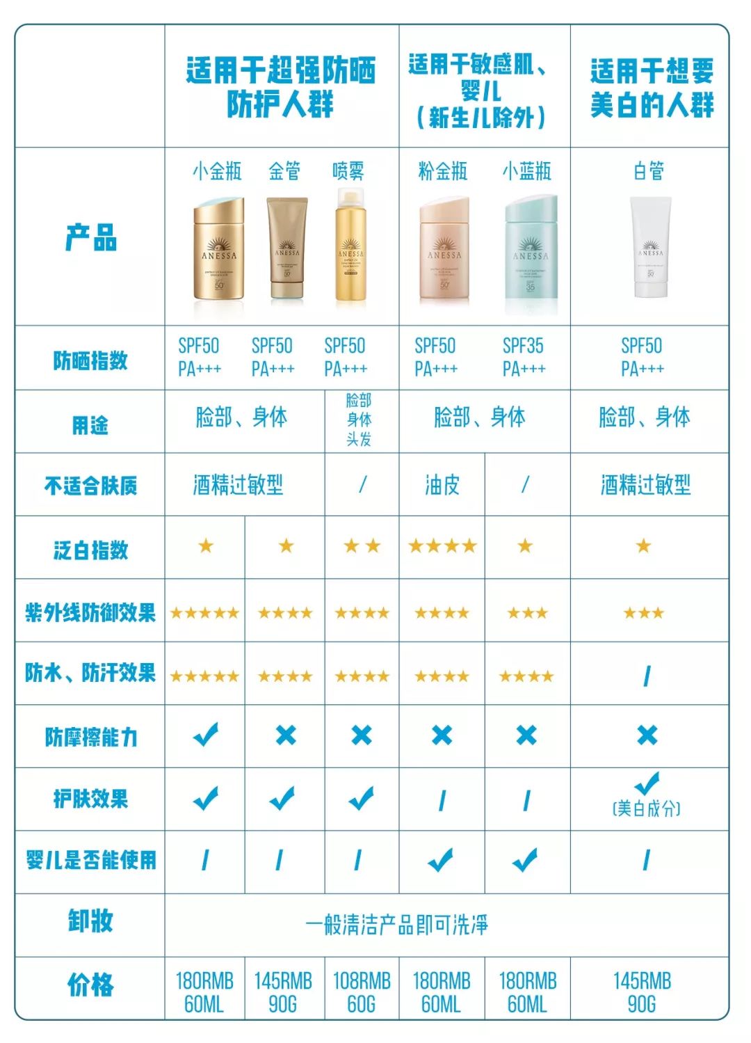安热沙防晒全线测评,安热沙防晒90和60ml有什么区别