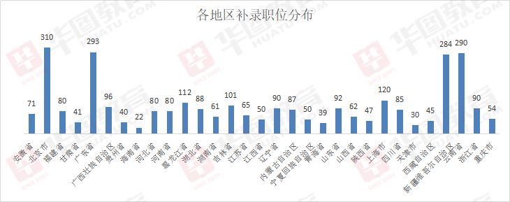 2022国考3次补录名单广西,2024年广西国考补录职位表