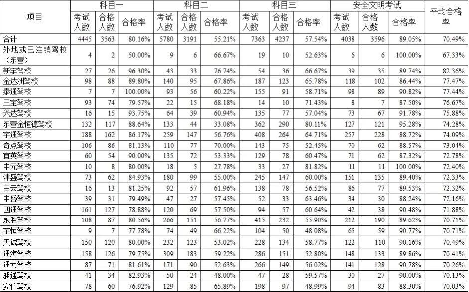 东营市驾校排名前十名,东营驾校c1驾证费用