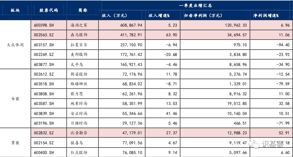 一季报行业,一季报事迹增长行业