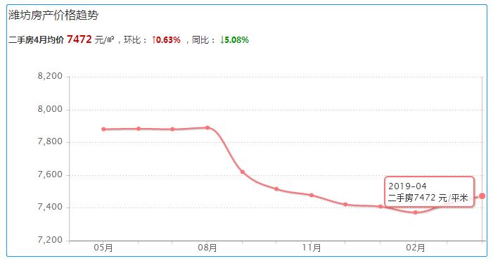 寿光房价跌了！一平这些钱...寿光人你准备买房吗？