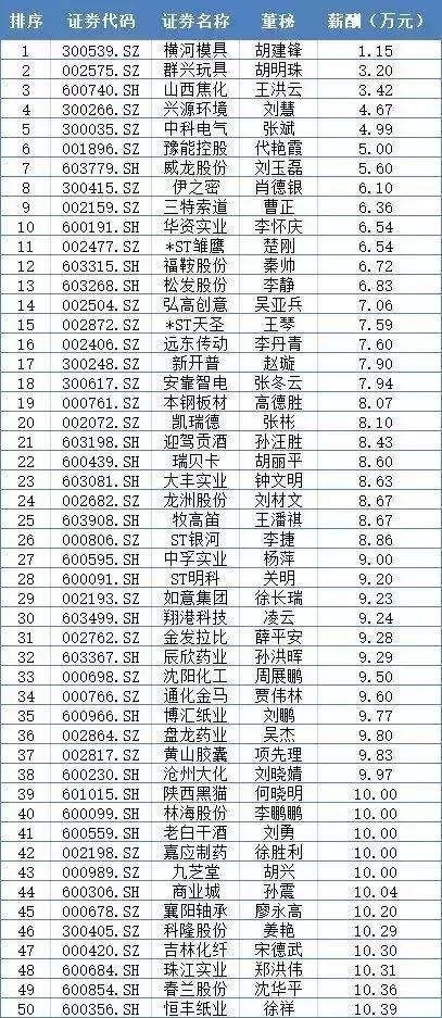 2022年高管工资,最新高管薪酬