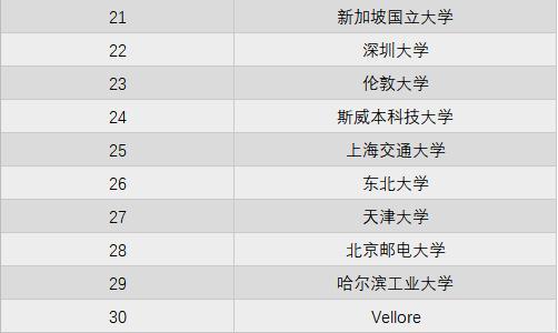 世界大学计算机排名，中南大学国内第2，紧追中科院