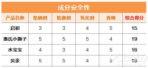 正确晒娃指南4款儿童防晒霜测评,比较好用的儿童防晒霜