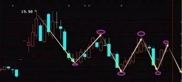 最简单易学的解套方法,傻瓜式的解套